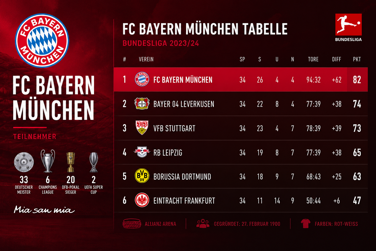 Teilnehmer: FC Bayern München Tabelle